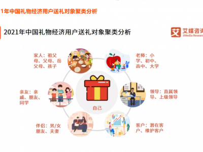 2022礼品市场预计突破1.2万亿,市场蓝海持续释放