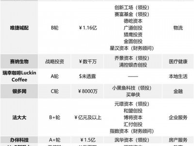 瑞幸咖啡又获融资，智慧办公服务商办伴科技获得融资