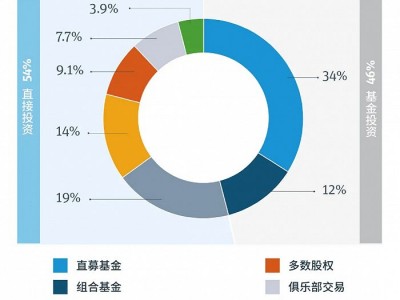 VC从业者们，走，干家族办公室去